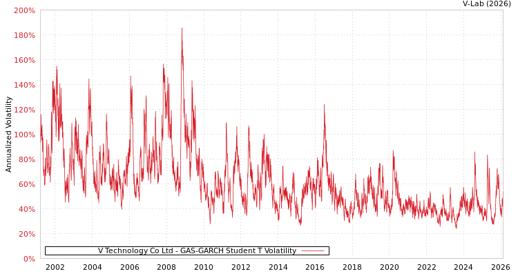 graph of V Technology Co Ltd GAS-GARCH-T