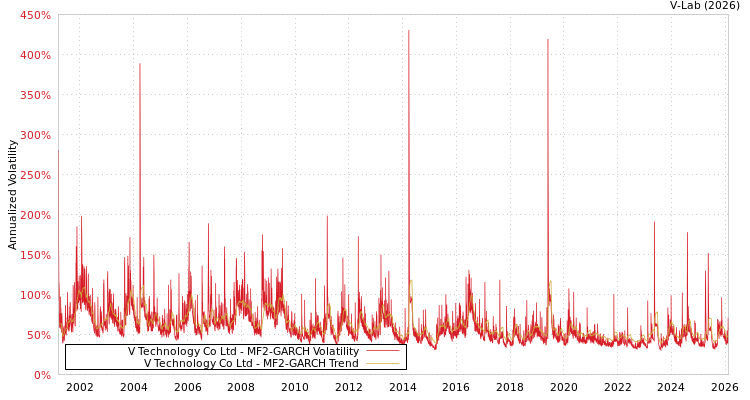 graph of V Technology Co Ltd MF2-GARCH