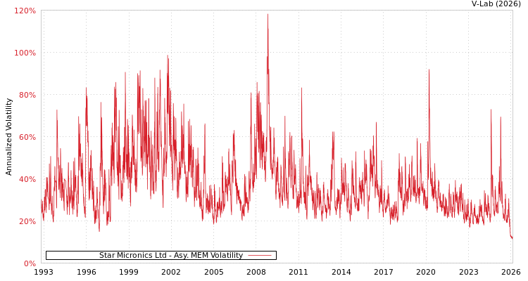 graph of Star Micronics Ltd AMEM