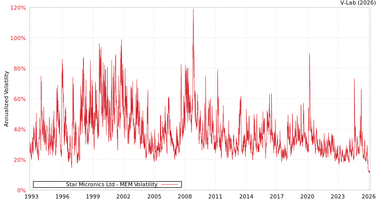 graph of Star Micronics Ltd MEM
