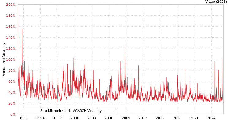 graph of Star Micronics Ltd AGARCH