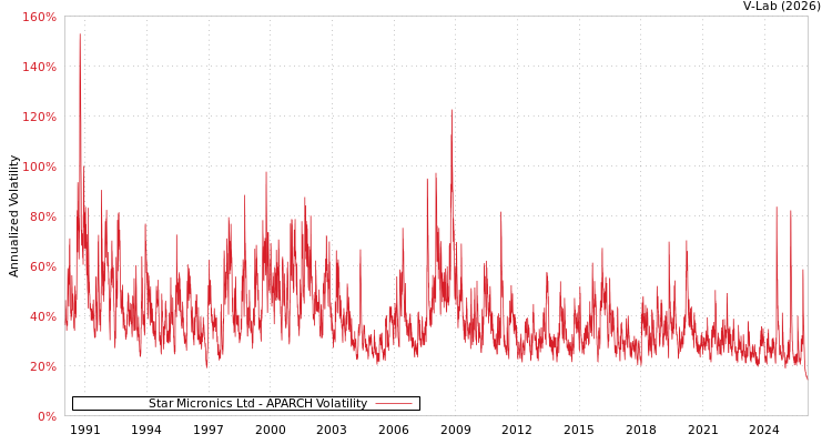 graph of Star Micronics Ltd APARCH