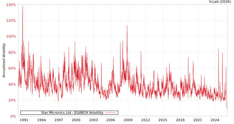 graph of Star Micronics Ltd EGARCH
