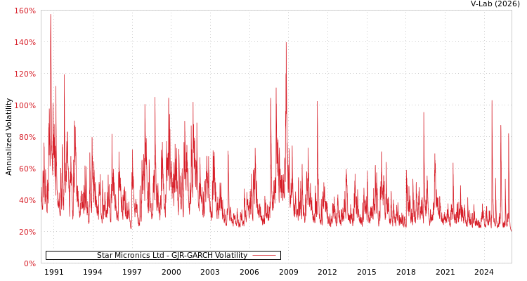 graph of Star Micronics Ltd GJR-GARCH