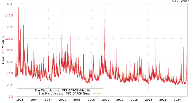 graph of Star Micronics Ltd MF2-GARCH