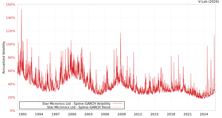 graph of Star Micronics Ltd SGARCH
