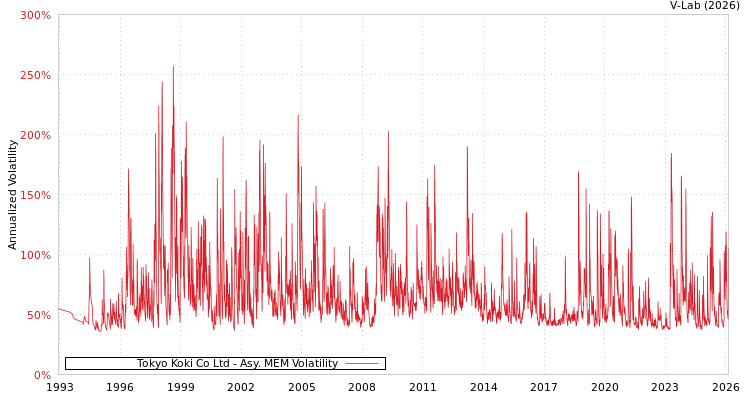 graph of Tokyo Koki Co Ltd AMEM