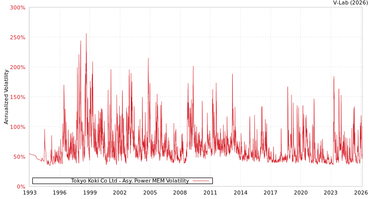 graph of Tokyo Koki Co Ltd APMEM