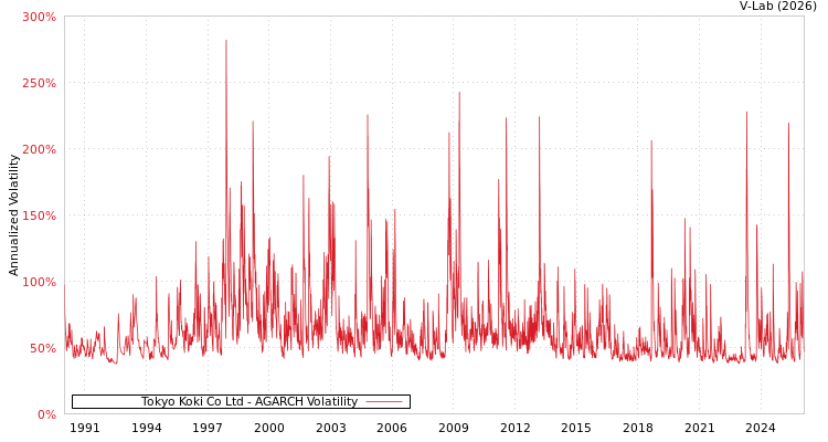 graph of Tokyo Koki Co Ltd AGARCH