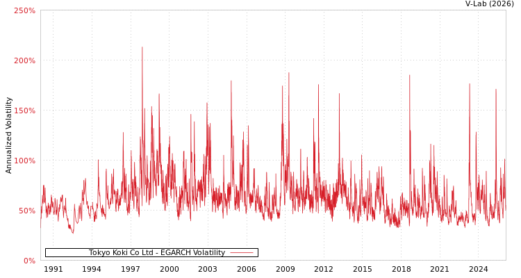 graph of Tokyo Koki Co Ltd EGARCH