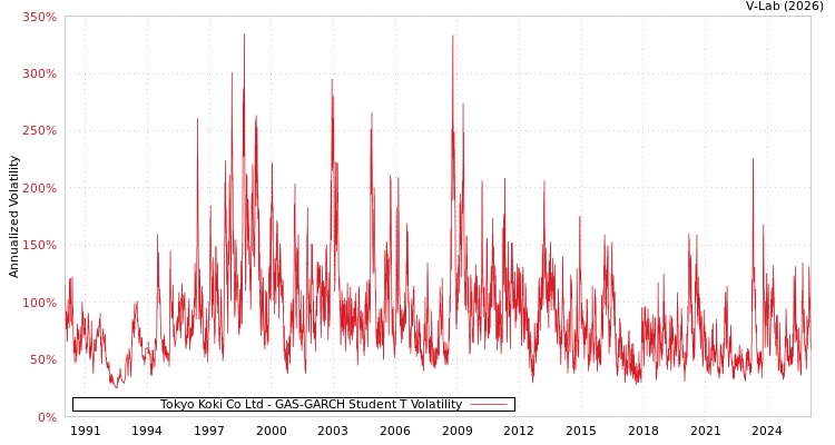 graph of Tokyo Koki Co Ltd GAS-GARCH-T