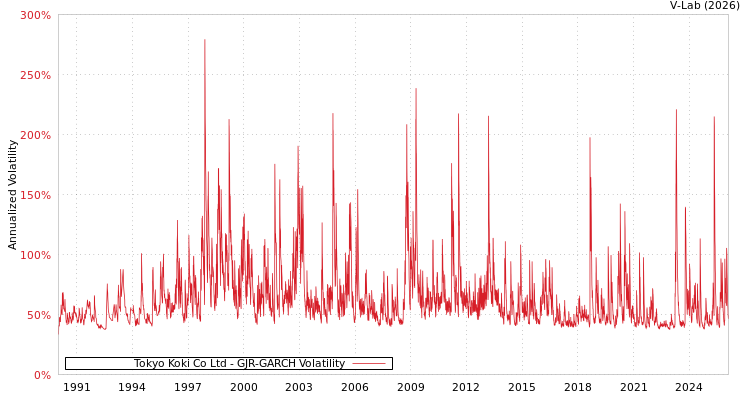graph of Tokyo Koki Co Ltd GJR-GARCH