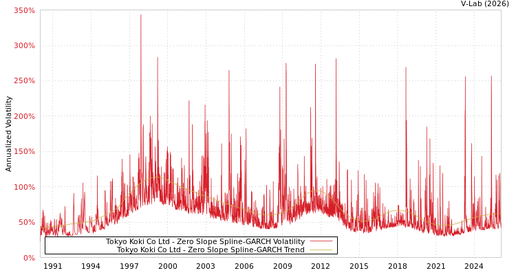 graph of Tokyo Koki Co Ltd S0GARCH