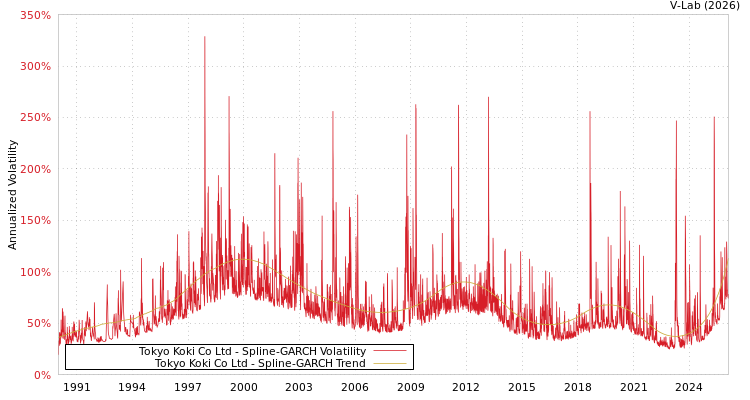 graph of Tokyo Koki Co Ltd SGARCH