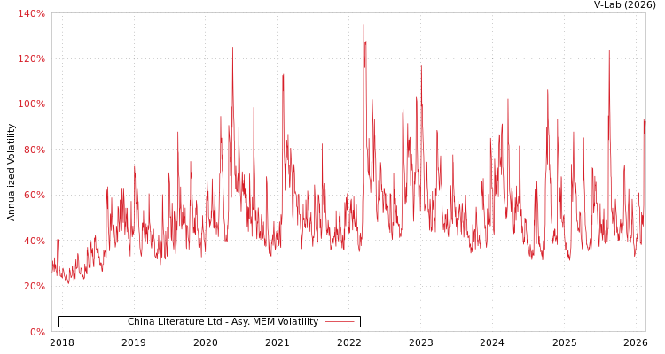 graph of China Literature Ltd AMEM