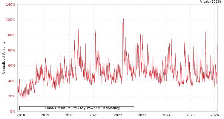 graph of China Literature Ltd APMEM