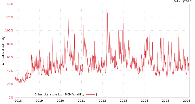 graph of China Literature Ltd MEM