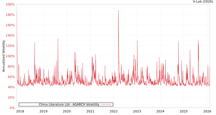 graph of China Literature Ltd AGARCH