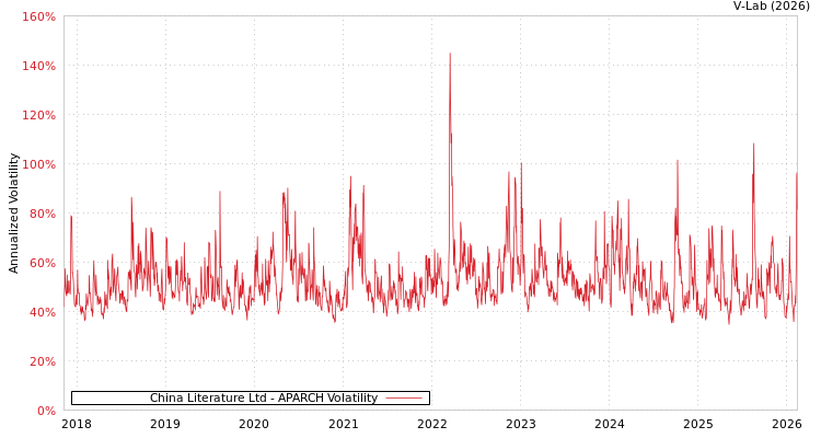 graph of China Literature Ltd APARCH