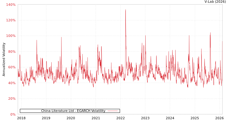 graph of China Literature Ltd EGARCH