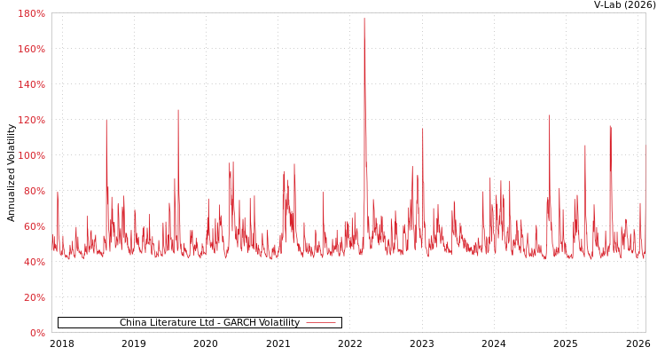 graph of China Literature Ltd GARCH