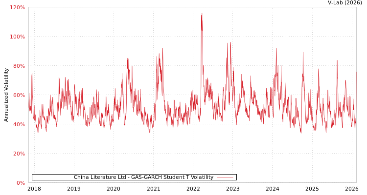 graph of China Literature Ltd GAS-GARCH-T