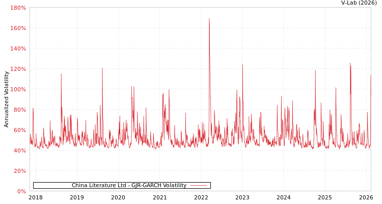 graph of China Literature Ltd GJR-GARCH