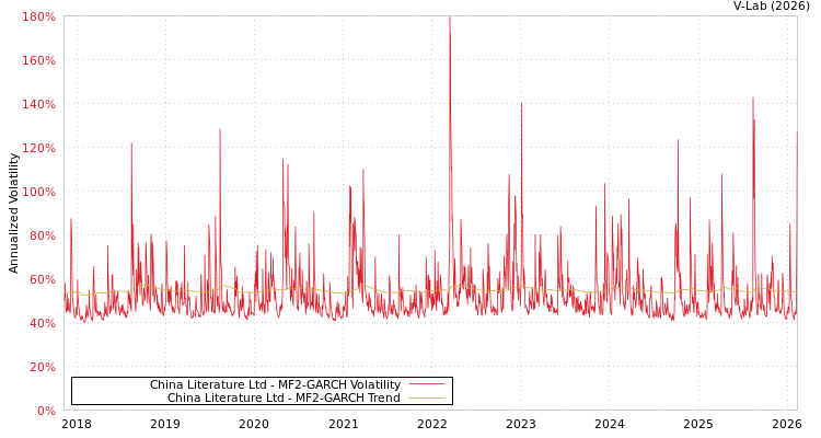 graph of China Literature Ltd MF2-GARCH
