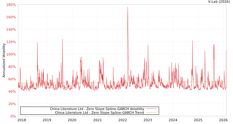 graph of China Literature Ltd S0GARCH
