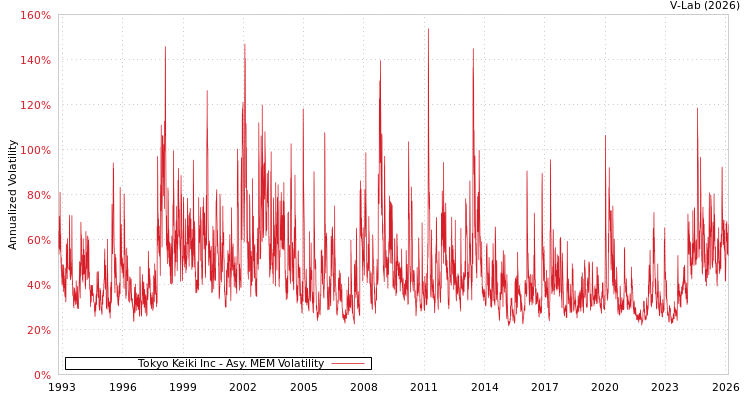 graph of Tokyo Keiki Inc AMEM