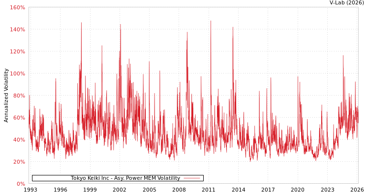 graph of Tokyo Keiki Inc APMEM
