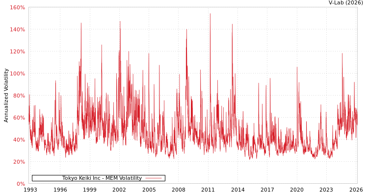 graph of Tokyo Keiki Inc MEM