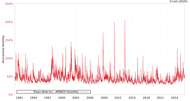 graph of Tokyo Keiki Inc APARCH