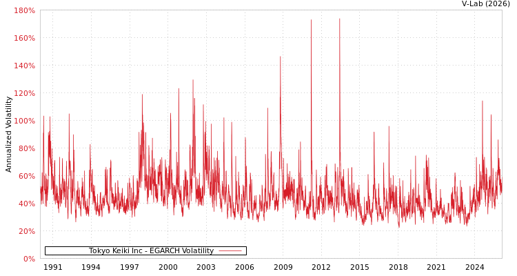 graph of Tokyo Keiki Inc EGARCH