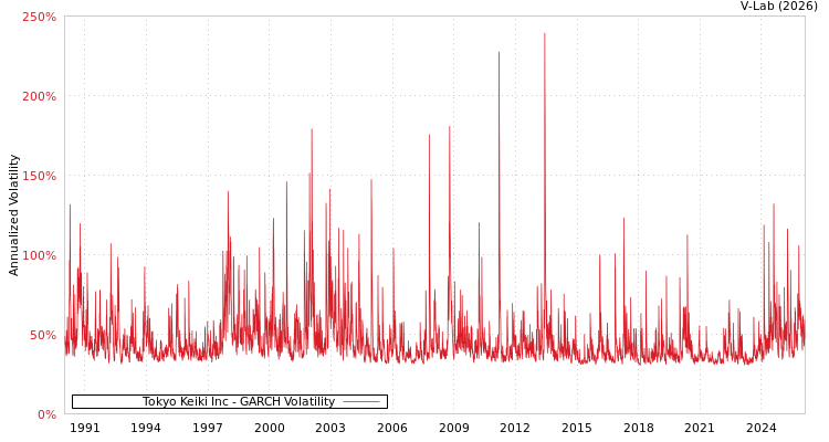 graph of Tokyo Keiki Inc GARCH