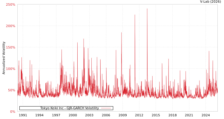 graph of Tokyo Keiki Inc GJR-GARCH