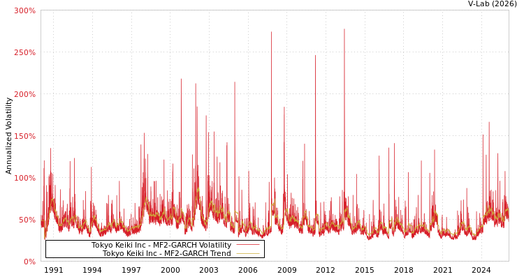 graph of Tokyo Keiki Inc MF2-GARCH