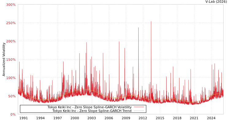 graph of Tokyo Keiki Inc S0GARCH