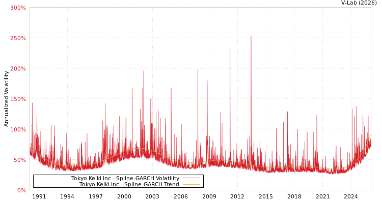 graph of Tokyo Keiki Inc SGARCH