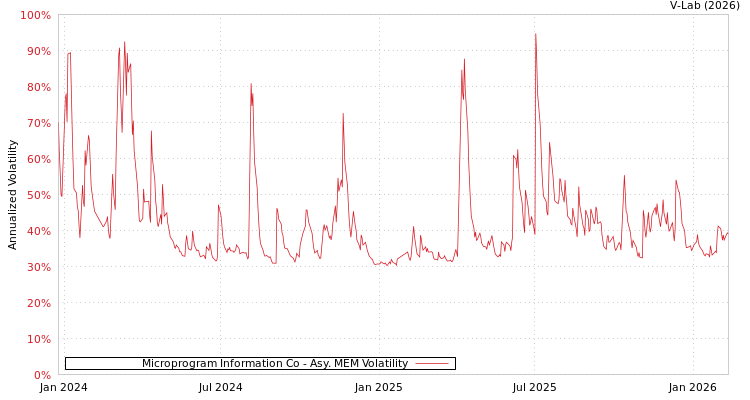 graph of Microprogram Information Co AMEM