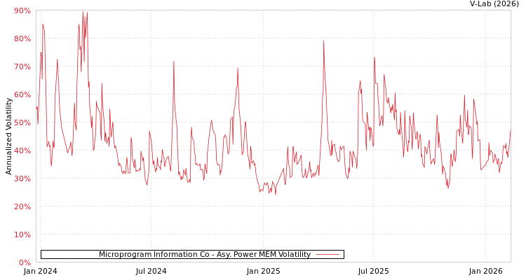 graph of Microprogram Information Co APMEM