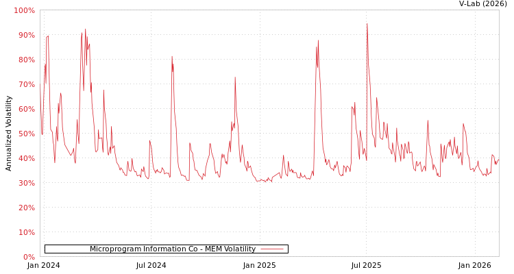 graph of Microprogram Information Co MEM
