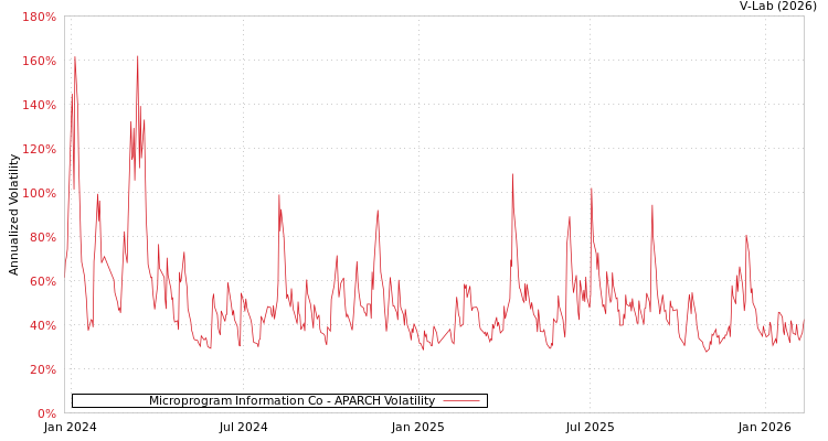 graph of Microprogram Information Co APARCH