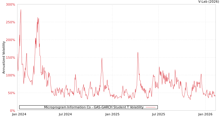 graph of Microprogram Information Co GAS-GARCH-T