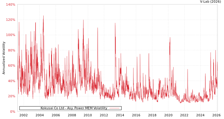 graph of Kokusai Co Ltd APMEM