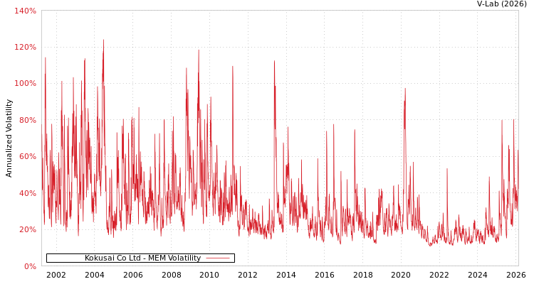 graph of Kokusai Co Ltd MEM