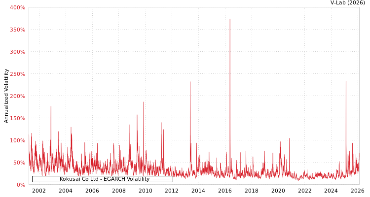 graph of Kokusai Co Ltd EGARCH