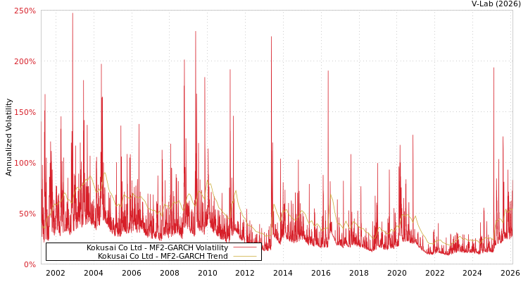 graph of Kokusai Co Ltd MF2-GARCH