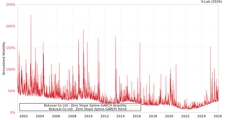 graph of Kokusai Co Ltd S0GARCH