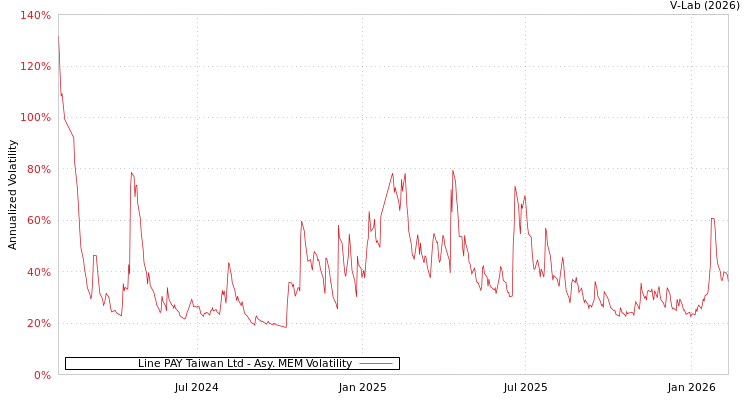 graph of Line PAY Taiwan Ltd AMEM